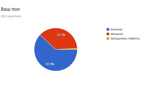 Дружишь ли ты с сексом? (для парней)