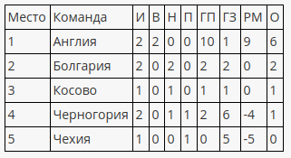 Обзор матчей второго тура квалификации на Евро-2020 по футболу - Футбол, Евро 2020, Обзорка, Второй тур, Длиннопост