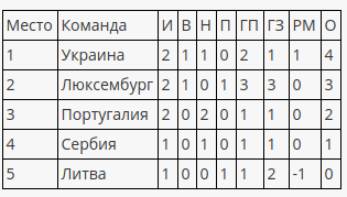 Review of matches of the second round of qualification for Euro 2020 football - Football, Euro 2020, , , Longpost