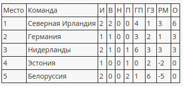 Обзор матчей второго тура квалификации на Евро-2020 по футболу - Футбол, Евро 2020, Обзорка, Второй тур, Длиннопост