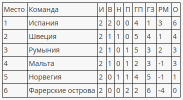 Обзор матчей второго тура квалификации на Евро-2020 по футболу - Футбол, Евро 2020, Обзорка, Второй тур, Длиннопост