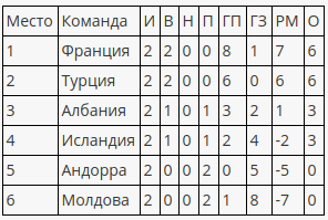 Review of matches of the second round of qualification for Euro 2020 football - Football, Euro 2020, , , Longpost