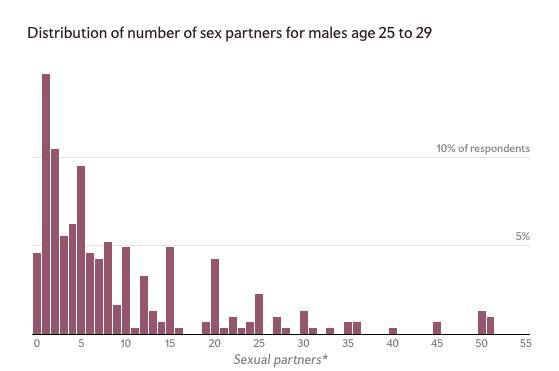 Влияет ли количество сексуальных партнеров на брак?