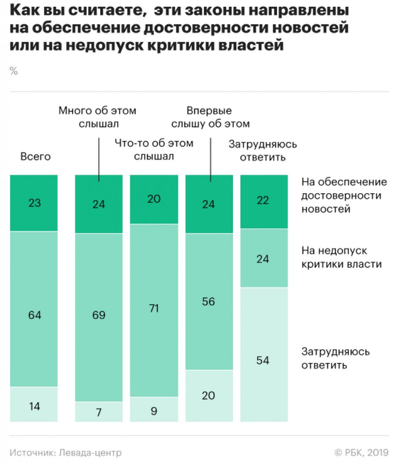 Most Russians opposed the law on disrespect for the authorities - Sociology, Levada Center, Survey, Society, RF laws, RBK, Longpost, Law