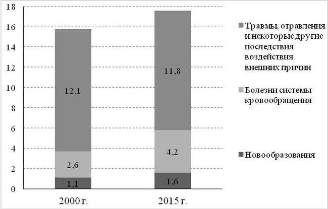 Сибирское здоровье, говоришь? Ну-ну. Заболеваемость населения Сибири в контексте российских тенденций - Здравоохранение, Здоровье, Инсульт, Инфаркт, Рак, Травматизм, Несчастный случай, Длиннопост