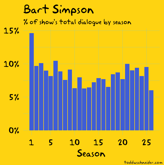 Simpsons - 32 - Statistics, Infographics, The Simpsons, Anniversary, Longpost