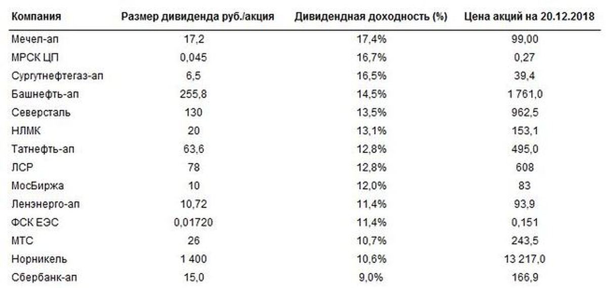 Акции северсталь дивиденды. Компании ссамыми высокими девидендами. НЛМК дивиденды. Компании по размеру. Дивидендное покрытие.