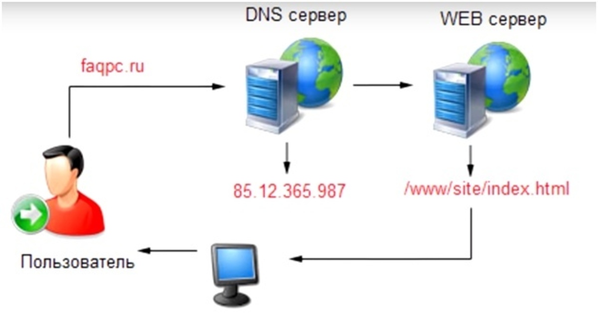 Dns сервер это. Схема работы DNS. Как работает DNS схема. Как работает DNS сервер. ДНС сервер.