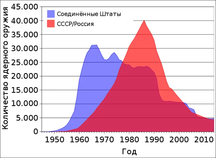 The Russian-Soviet concept of a nuclear war with the United States and the concept of a retaliatory strike. - About, Sprn, Yas, , Nuclear weapon, Nuclear strike, , Video, Longpost