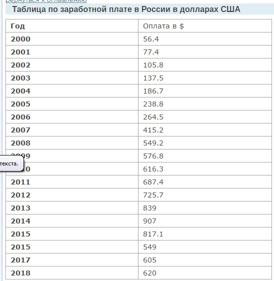 AVERAGE SALARY IN RUSSIA BY YEAR - Salary, Comparison