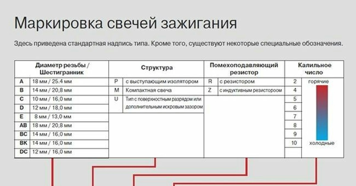 Расшифровка свечей зажигания а17дврм. Свечи нжк расшифровка маркировки. Расшифровка маркировки свечей ngk. Расшифровка свечей зажигания ngk иридиевые. Расшифровка маркировки свечей ngk.
