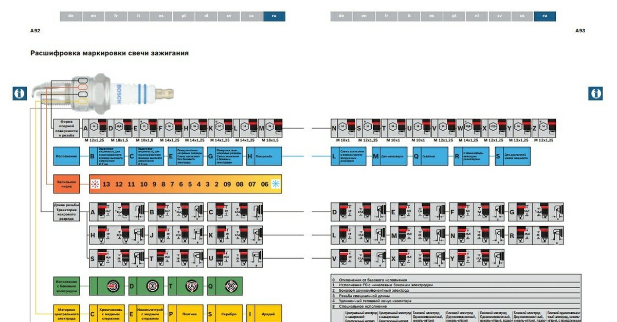 Расшифровка свечей. Маркировка свечей зажигания Bosch расшифровка. Расшифровка свечей Bosch. Расшифровка маркировки свечей Bosch. Расшифровка свечей зажигания Bosch.