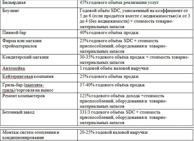 ЭМПИРИЧЕСКИЕ МЕТОДЫ ОЦЕНКИ БИЗНЕСА - Моё, Бизнес, Покупка бизнеса, Оценка бизнеса, Длиннопост