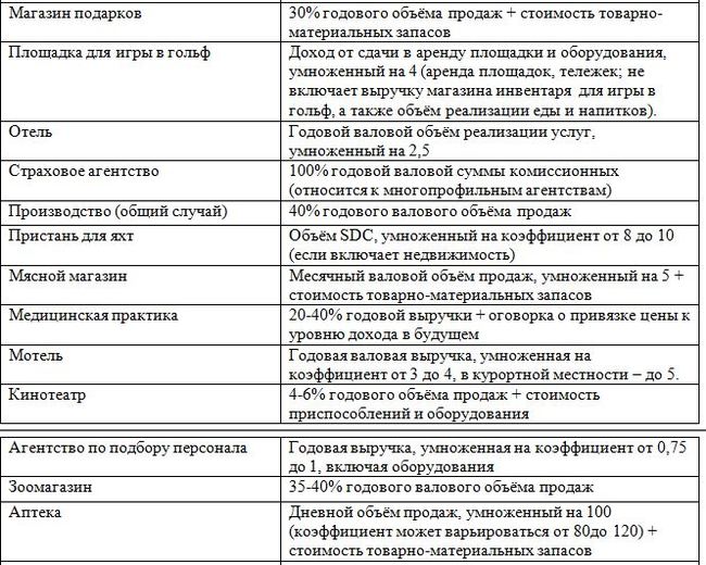 ЭМПИРИЧЕСКИЕ МЕТОДЫ ОЦЕНКИ БИЗНЕСА - Моё, Бизнес, Покупка бизнеса, Оценка бизнеса, Длиннопост