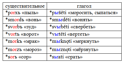 Road and dear: an etymological commentary - My, Linguistics, Boring linguistics, Etymology, Proto-Slavic language, Longpost