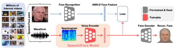 Нейросеть Speech2Face генерирует изображение лица человека по аудиозаписи голоса Нейронные сети, IT