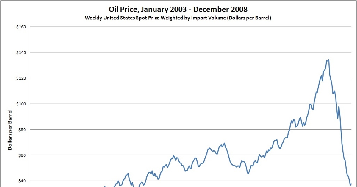 Декабрь 2008 года. Цена нефти в 2003 году. Цена нефти в 2008 году. Стоимость нефти в 2008 году. Падение цен на нефть 2008.