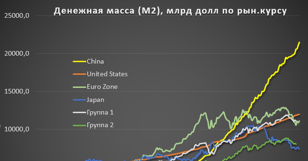 Доллар в 98 году. Денежная масса м2 США. Объем денежной массы в США по годам. M2 денежная масса США 2020. Объем денежной массы в мире.
