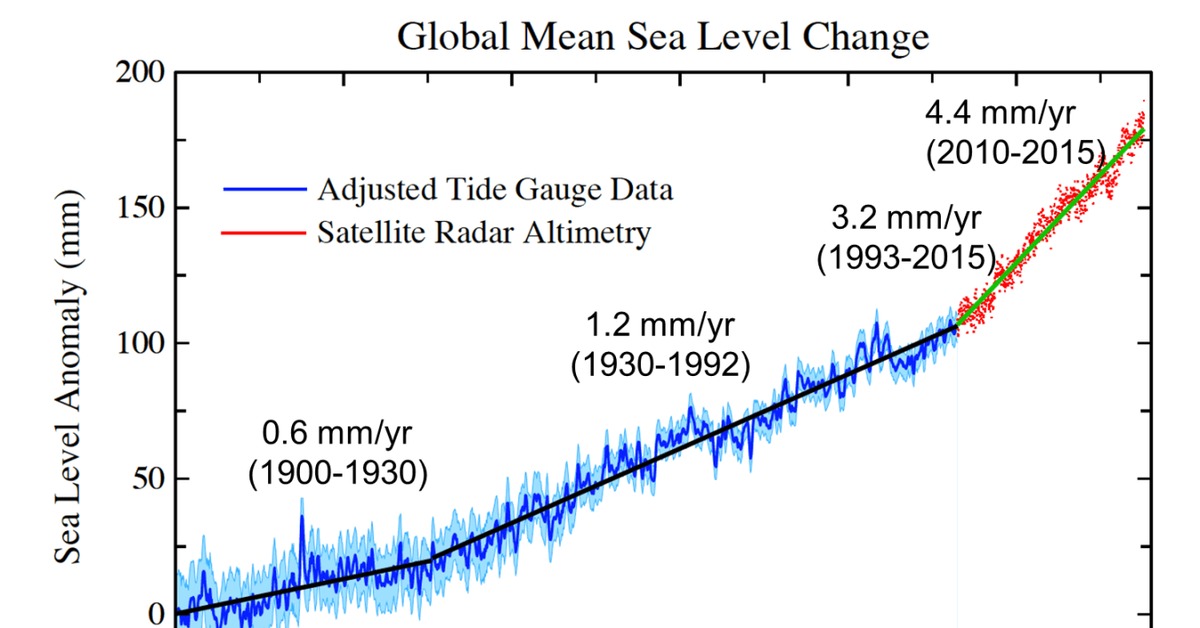 Global level. Post-Glacial Sea Level Rise. Sea Level ‎– Sea Level. Rising Sea Levels. Increasing Sea Level.