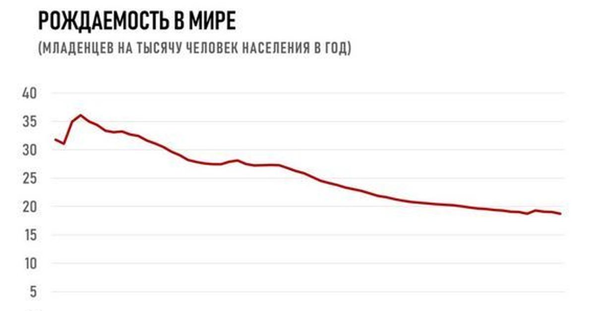 Средняя рождаемость. Рождаемость в мире статистика. Коэффициент рождаемости в мире. График рождаемости в мире. Показатели рождаемости мир.