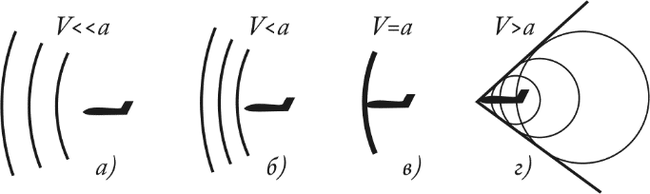 Facts from aerodynamics 5. Wing - My, Aviation, Airplane, Aerodynamics, The science, Wings, Longpost