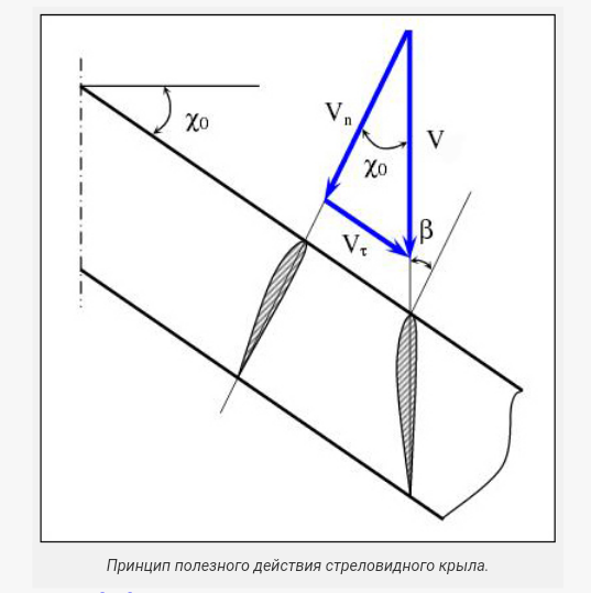 Facts from aerodynamics 5. Wing - My, Aviation, Airplane, Aerodynamics, The science, Wings, Longpost