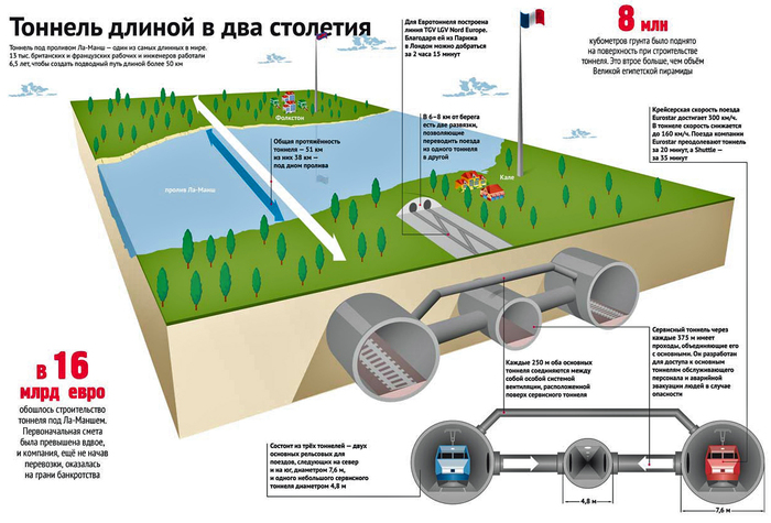 Channel Tunnel - My, Eurotunnel, Tunnel, Under the water, Strait, Video, Longpost