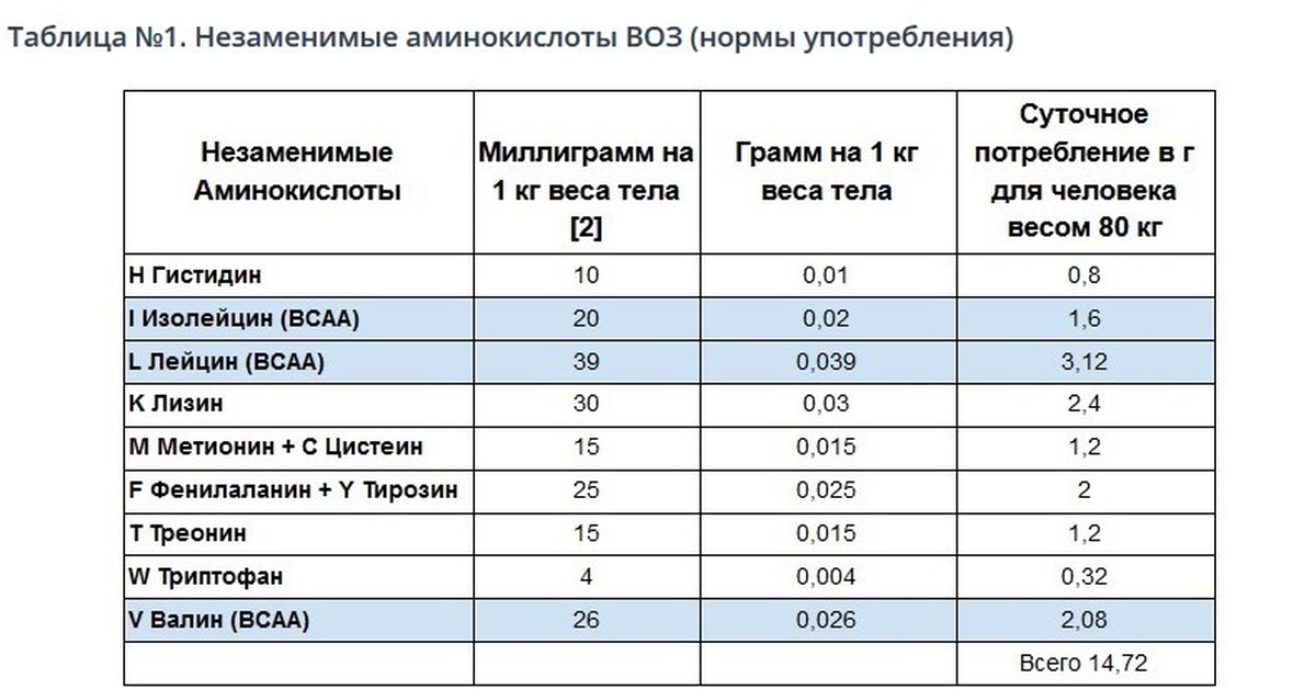 Норма 1 кг. Суточная потребность аминокислот таблица. Суточная потребность в аминокислотах таблица воз. Норма потребления аминокислот в сутки. Суточная потребность незаменимых аминокислот.