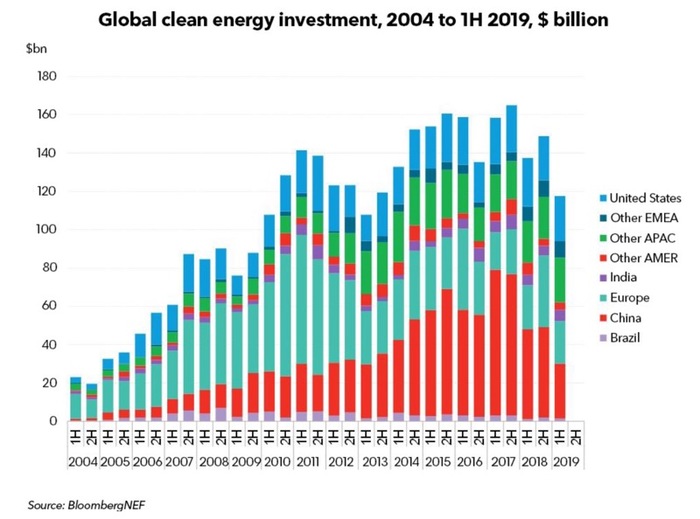 Investments in renewable energy collapsed in the first half of the year to $117 billion. - news, Energy, Investments, Money, Renewable energy, Economy, Nature, China, Longpost