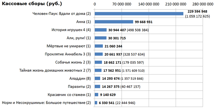 Кассовые сборы российского кинопроката и распределение сеансов за прошедший уик-энд (11 - 14 июля) Фильмы, Кассовые сборы, Кинопрокат, Анна, Мёртвые не умирают