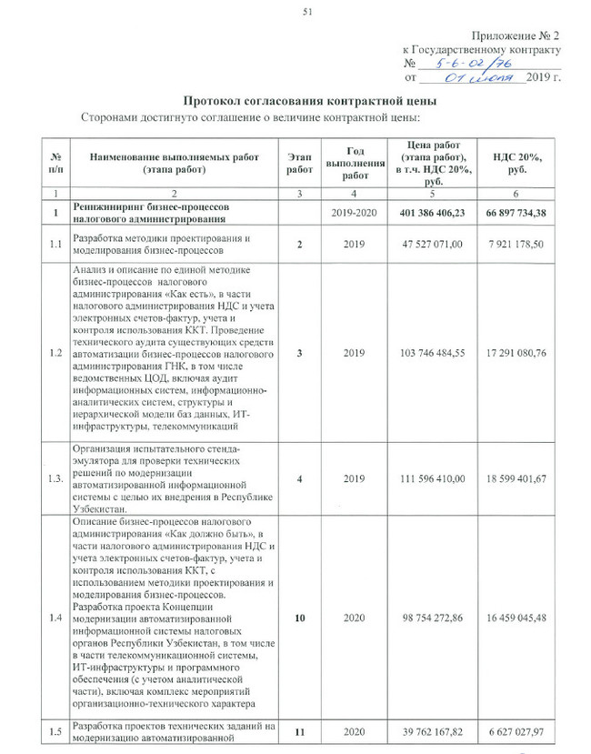 Полмиллиарда рублей на безвозмездную техническую помощь Узбекистану для развития системы налогового администрирования - Моё, Политика, Госзакупки, 44-Фз, ФНС, Длиннопост