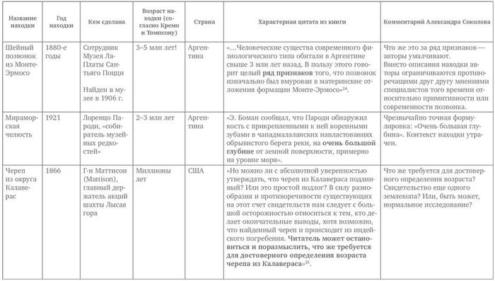 альтернативная археология и история. 156354164012091396. альтернативная археология и история фото. альтернативная археология и история-156354164012091396. картинка альтернативная археология и история. картинка 156354164012091396. Вы слышали, что археологи нашли чуть ли не тысячи очень-очень древних человеческих скелетов, сооружений и артефактов? Гораздо более древних, чем допускает эволюционная теория! Но официальные ученые утаивают находки, поскольку им выгодно, чтобы «гипотеза Дарвина процветала». альтернативная археология и история. 156354164012091396. альтернативная археология и история фото. альтернативная археология и история-156354164012091396. картинка альтернативная археология и история. картинка 156354164012091396. Вы слышали, что археологи нашли чуть ли не тысячи очень-очень древних человеческих скелетов, сооружений и артефактов? Гораздо более древних, чем допускает эволюционная теория! Но официальные ученые утаивают находки, поскольку им выгодно, чтобы «гипотеза Дарвина процветала».