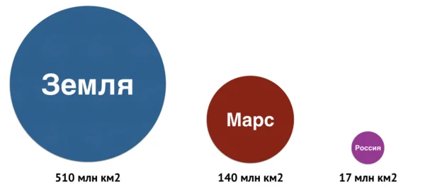 What is the real size of Russia? Unusual comparison - Travels, Tourism, Russia, Comparison, Country, Homeland, Russian, Text, Space, Longpost