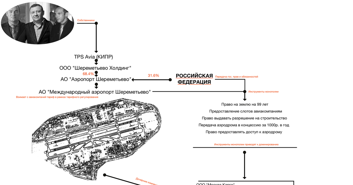 Шереметьево фильтрация украинцев. Структура собственников аэропорт Шереметьево. Оргструктура аэропорта Шереметьево. Организационная структура Шереметьево. Шереметьево структура организации.