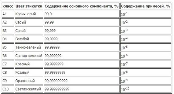 HIGH-PURE SUBSTANCES - My, Chemistry, , I, Longpost, Reagents