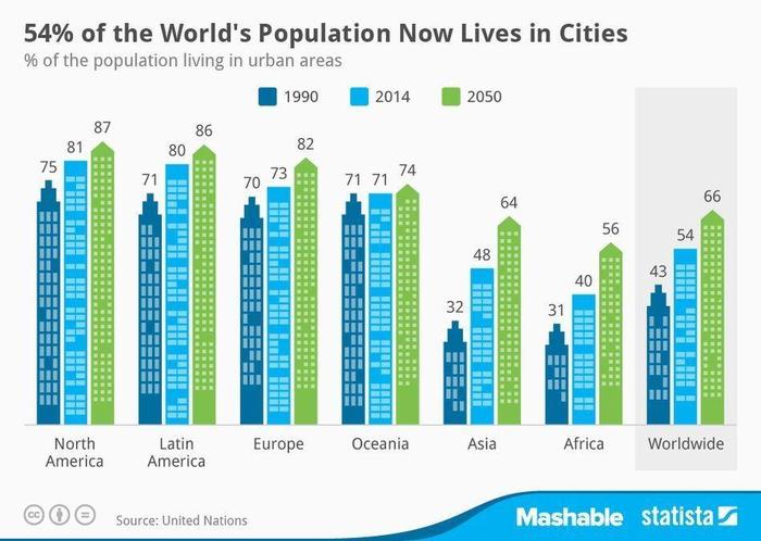 Level of urbanization today - Urbanization, Statistics