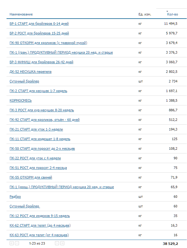 Startup selling animal feed. Brief summary of the first half of the season. - My, Entrepreneurship, Сельское хозяйство, Fodder, Startup, Businessman, Longpost