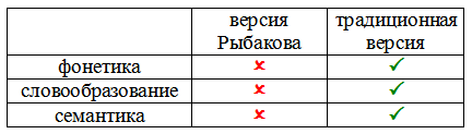 Amateur Linguistics of Academician Rybakov: Mokosh - My, Boring linguistics, Slavic mythology, Etymology, Longpost