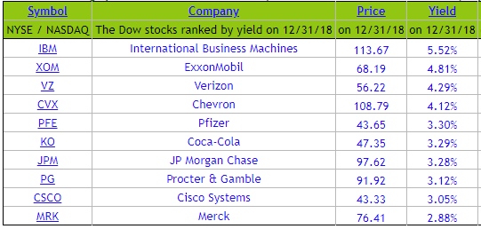 Is it possible to beat the index? Doe dogs. - My, Stock, Investments, Financial literacy