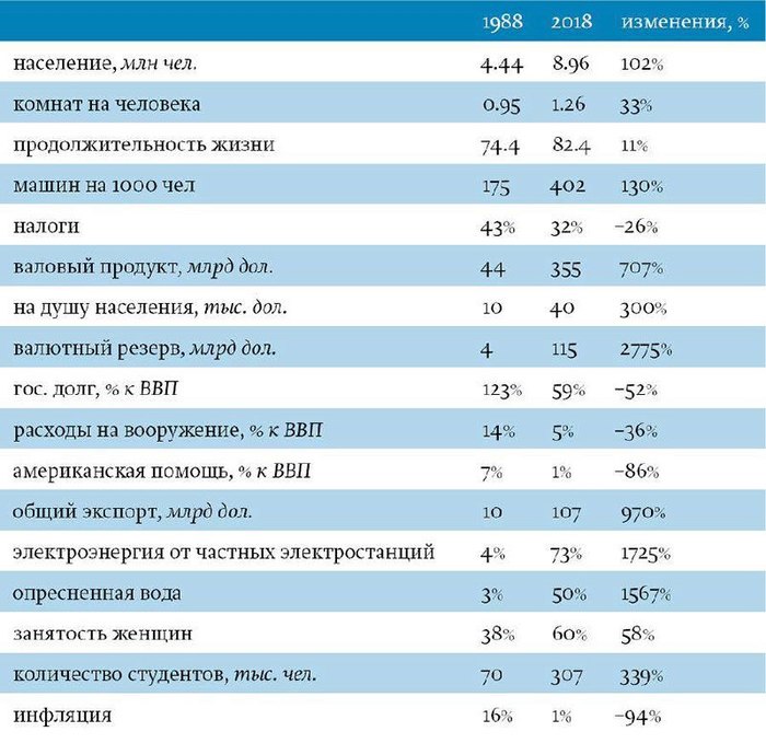 How life has changed in Israel over the past 30 years - Israel, Statistics