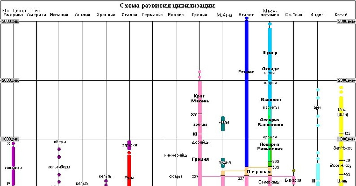 Расставить по хронологии