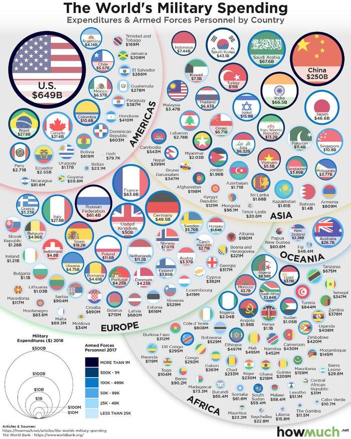 The size of the armies of the world and the annual spending on the army - Peace, Army, Money, Military expenditures