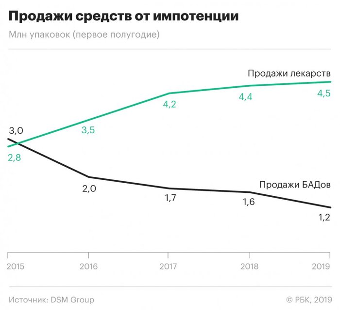 Продажи лекарств для потенции в России за пять лет выросли на 60%. - Лекарства, Импотенция, Новости, Здоровье, Статистика, Технологии, Любовь, Длиннопост