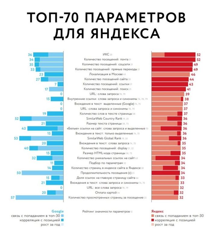 7 indicators affecting site growth in 2019 in Yandex - My, SEO, Promotion, Optimization, Search Engines, contextual advertising, Yandex., Google, Business, Longpost