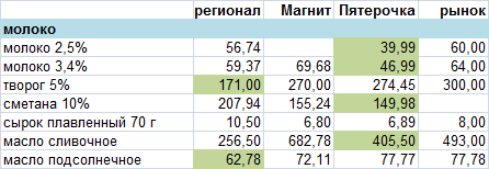 Цены на продукты в Сибири прямо сейчас - Моё, Продукты, Цены, Сибирь, Обзор, Длиннопост