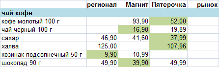 Цены на продукты в Сибири прямо сейчас - Моё, Продукты, Цены, Сибирь, Обзор, Длиннопост