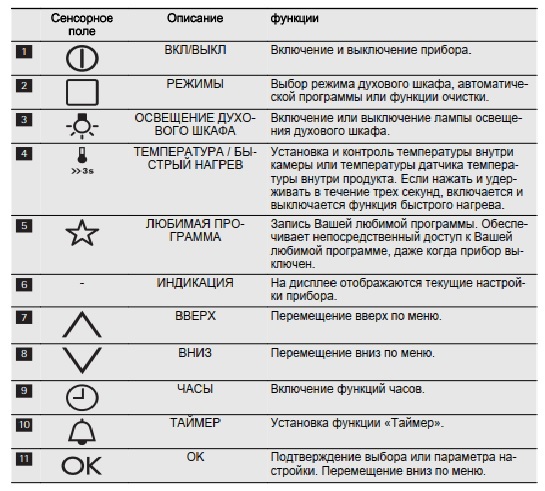 Что означает духовой шкаф. Духовой шкаф значки функций.