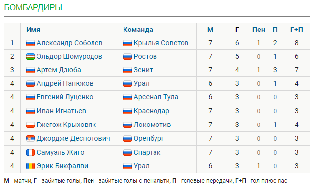 Обзор тура РПЛ [7] - Моё, Спорт, Футбол, Российская Премьер Лига, Статистика, Обзор, Обзор РПЛ Ozzyab, Гифка, Мат, Длиннопост