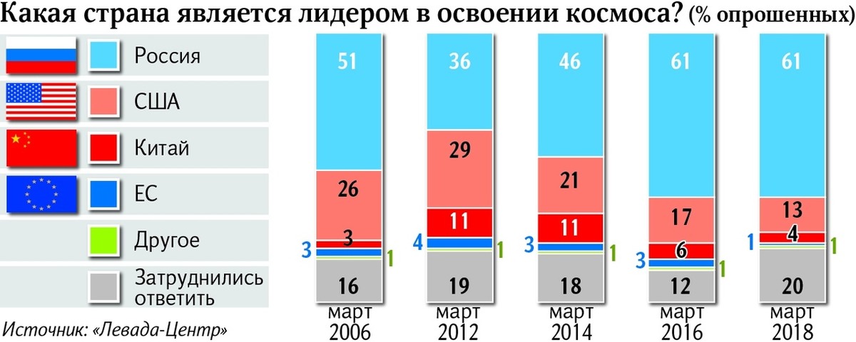 Какая страна является. Какая Страна лидирует в космосе. Лидирующие страны в космосе. Страны Лидеры в космосе. Какая Страна является лидером в космосе.