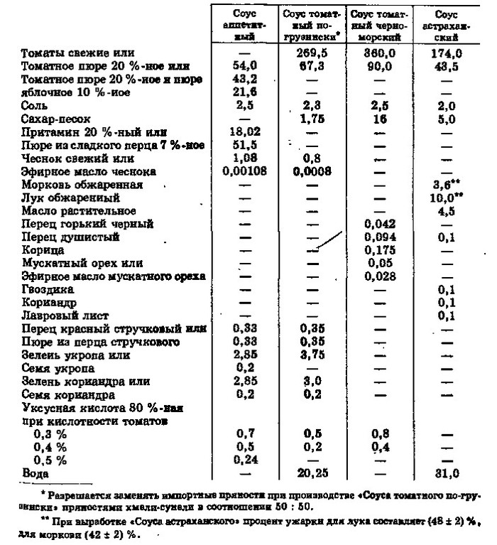 Соус южный рецепт технологическая карта по госту